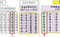 ‘주택공급 조직’ 지위 높였다⋯국토부, 주택공급추진본부 본격 출범
