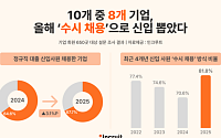 기업 81.8% “올해 수시 채용으로 신입 뽑아”