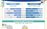 고령층 10명 중 4명은 근로자…21%가 80대 이상