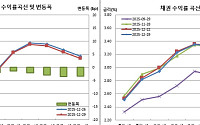 [채권마감] 불플랫, 원화 강세+외인 선물 매수