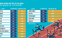 '시총 150억 미달' 코스닥 상장사, 90일 생존게임… 상장유지 시험대