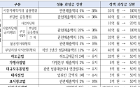 불공정거래 과징금 대폭 강화…지배력남용 6→20%·담합 20→30%