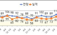 전북도 제조업계 80%...'내년도 힘들다'전망