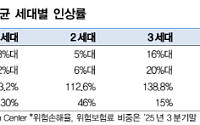 대신증권 "현대해상, 실손보험 세대별 인상율 결정·도수치료 관리 급여 포함 호재"