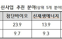 중견기업 6000개·매출 1000조 돌파⋯R&D 투자 35% '폭증'