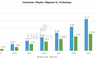 차량용 디스플레이, 고급화 경쟁 본격화…미니LED 시장 확대