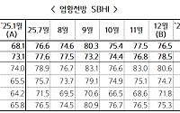 2026년 1월 中企 경기전망지수 79.3…12월 대비 2.8p↑
