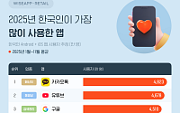 개편 논란에도...한국인이 올해 가장 많이 사용한 앱은 ‘카톡’