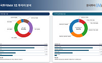 한국투자증권, 국내 첫 IMA 상품 투자자 분석…"신규 고객 유입·투자 저변 확대 확인"