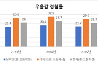 교육부, 학생 마음건강 지원 전면 강화…2030년 상담인력 100% 배치