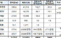 의왕·군포 등 수도권 7곳 공공주택지구 승인⋯13만 가구 공급 본격화