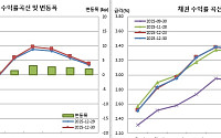 [채권마감] 베어스팁, 장단기금리차 4개월여만 최대..환율 상승 경계