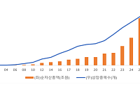 올해 ETF 순자산 300조 육박…국내주식형 수익률 65% 달해
