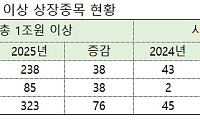 작년 ‘시총 1조클럽’ 상장사 247→323개…76곳 늘어