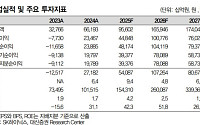 대신증권 "SK하이닉스, 올해 영업이익 100조 전망…목표가 84만 원"