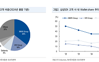 NH證 “삼성 SDI, 전기차 부진 장기화…목표가 35만 원으로 하향”