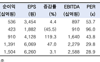 한국투자증권 "셀트리온, 이제는 주가 오를 때…목표가 9%↑"