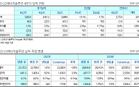 현대차證 "LG엔솔, Ford·FBPS 계약 해지로 2027년 실적 하향 요인 발생…목표주가↓"