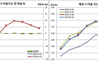 [채권마감] 장단기금리차 7개월만 최대, 주식 랠리+외인 매도