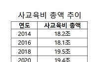 학령인구 줄어도 사교육비 10년 새 60% 급증⋯사교육 저연령화 '심화'