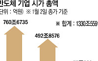 석 달 만에 33% 급등…삼성·하이닉스 시총 1300조 돌파