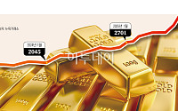 올해 금값 평균 4610달러로 +7%…상승폭은 둔화