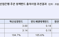산은, 정책펀드 조성 '완판'…혁신성장·반도체 등 목표 초과