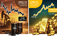 유가 내리고 금 오르고…글로벌 금융자산, 희비 엇갈려 [베네수엘라 격변 후폭풍]