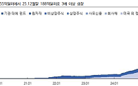 iM증권 "RWA 시장 1년 새 3배 성장…미 국채·금 중심 온체인 이동 가속"