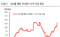 한화투자증권 "ETF, 원자재 관련 섹터 중심으로 자금 유입"
