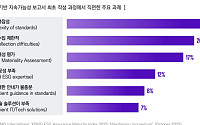 삼정KPMG "국내 기업들, ESG 공시 체계 선제 강화 나서"