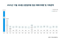 부산·서울 중심 거래 회복⋯11월 상업업무용 빌딩 거래 4조 원대 '회복'