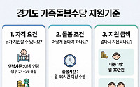 경기도, 가족돌봄을 ‘현금지원’으로 제도화…26개 시군 확산·월 최대 60만원