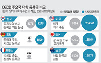 OECD 최하위권 고등교육 재정…등록금 의존 커진 韓 [등록금 논쟁]