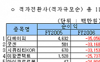 [12월결산-코스닥]적자전환사