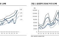KB證 “삼성전자, 1분기 D램 가격 서프라이즈…영업익 100조원 근접”