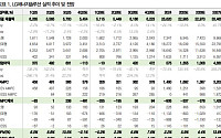 DB증권 “LG엔솔, ESS 성장 방향성은 명확⋯AMPC 공유 수익성 등 불확실성 견뎌야”