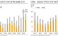 한화투자 "삼성E&A, 화공 성장 속 실적 안정성 확인…파이프라인으로 반등 모색"