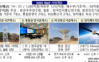 항공안전·자율주행 길잡이⋯‘한국형 2호 위성’ 운영 본격화