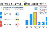 "연금저축 세액공제 한도, 평균 1258만원까지 높아져야"