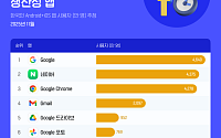 구글, 韓 많이 쓰는 생산성 앱 1위…바짝 뒤쫒는 네이버
