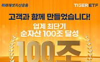 미래에셋, 'TIGER ETF' 순자산 100조 돌파…"업계 최단 기록"