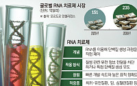 질병 원인 해결하는 RNA 치료제…속도·확장성 모두 잡았다