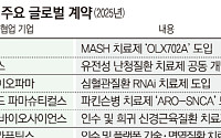 기술도입부터 M&A까지…빅파마 찜한 RNA 치료제