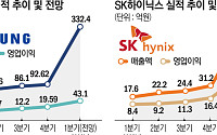 삼성전자·SK하이닉스, D램 급등이 끌어올린 4분기 메모리 호황