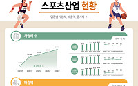스포츠산업 매출 84조7000억원 ‘역대 최고’, 유통 분야 매출 성장 주도