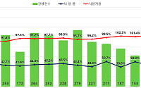 서울 아파트 낙찰가율 3년 6개월 만에 최고치 경신⋯지역별 온도차 뚜렷