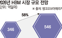 삼성전자, AI發 ‘반도체 슈퍼사이클’ 정조준…HBM4 공급망서 존재감 확대