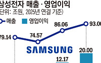 삼성, ‘韓 사상 첫’ 분기 매출 90조·영업익 20조 돌파
