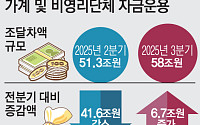 ‘소비쿠폰 효과’ 톡톡⋯3분기 가계 여윳돈 증가분 6.7조 늘었다
